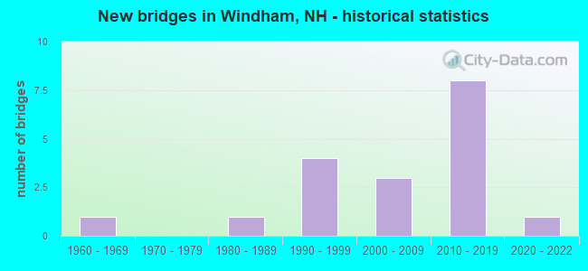 New bridges in Windham, NH - historical statistics