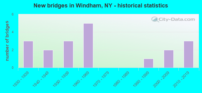 New bridges in Windham, NY - historical statistics