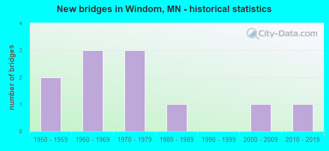 New bridges in Windom, MN - historical statistics