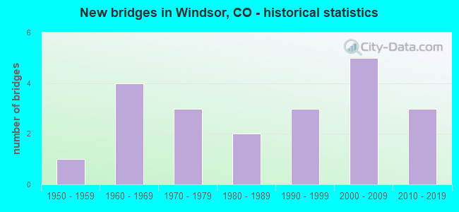 New bridges in Windsor, CO - historical statistics