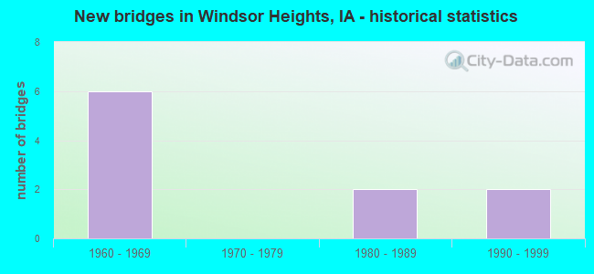 New bridges in Windsor Heights, IA - historical statistics