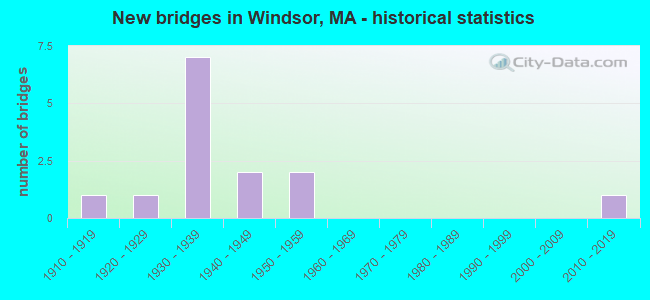 New bridges in Windsor, MA - historical statistics