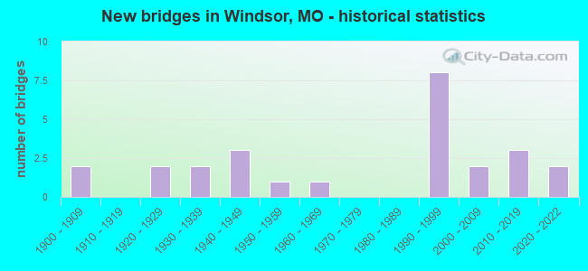 New bridges in Windsor, MO - historical statistics