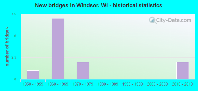 New bridges in Windsor, WI - historical statistics