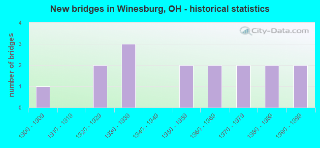 New bridges in Winesburg, OH - historical statistics