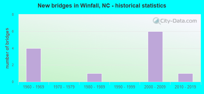 New bridges in Winfall, NC - historical statistics