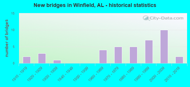 New bridges in Winfield, AL - historical statistics