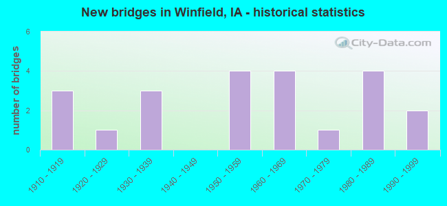 New bridges in Winfield, IA - historical statistics