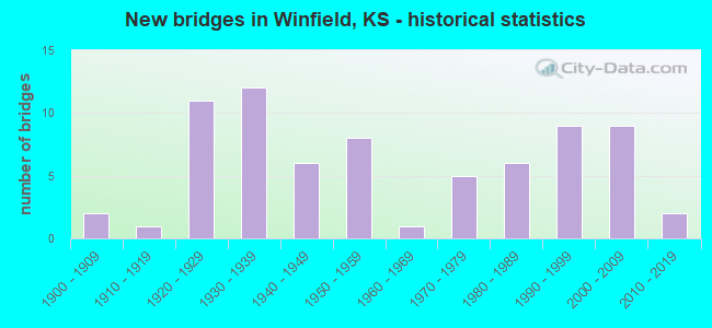 New bridges in Winfield, KS - historical statistics