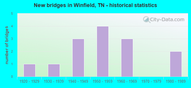New bridges in Winfield, TN - historical statistics