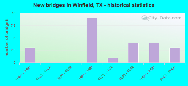 New bridges in Winfield, TX - historical statistics