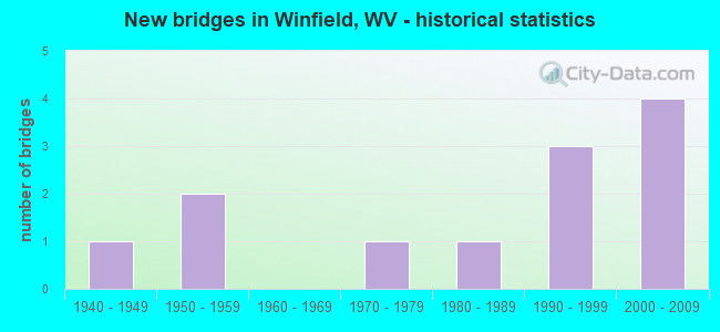 New bridges in Winfield, WV - historical statistics