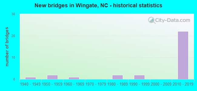 New bridges in Wingate, NC - historical statistics