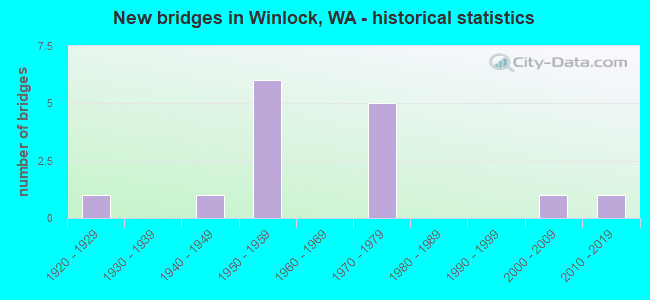 New bridges in Winlock, WA - historical statistics