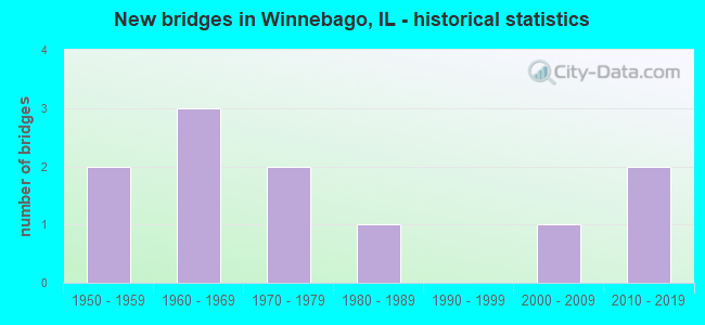 New bridges in Winnebago, IL - historical statistics
