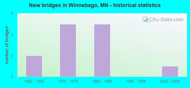 New bridges in Winnebago, MN - historical statistics