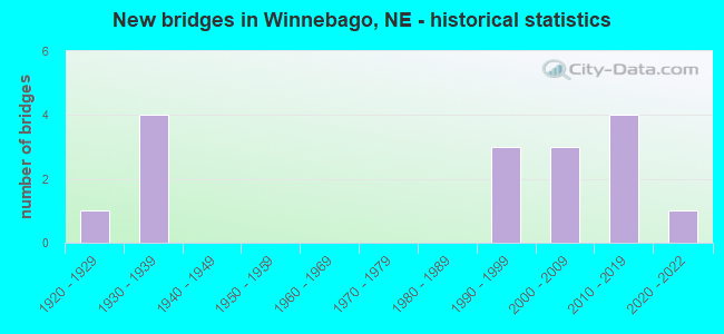 New bridges in Winnebago, NE - historical statistics