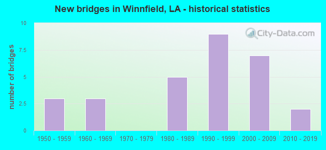 New bridges in Winnfield, LA - historical statistics
