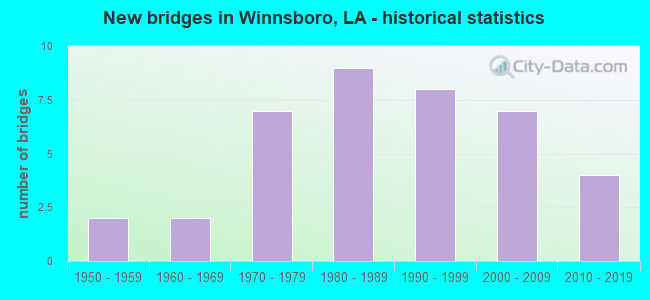New bridges in Winnsboro, LA - historical statistics
