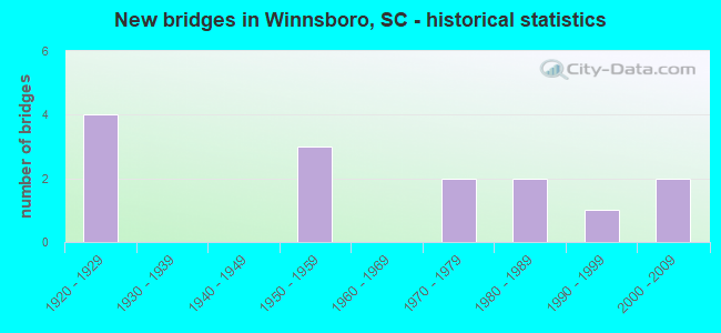 New bridges in Winnsboro, SC - historical statistics