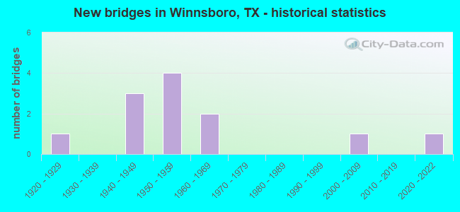 New bridges in Winnsboro, TX - historical statistics