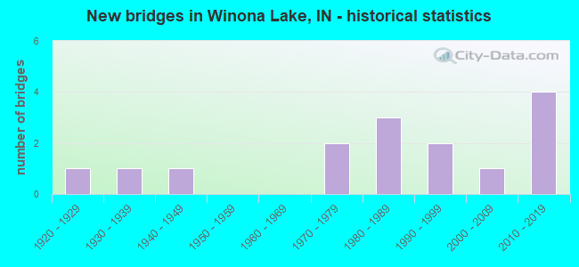 New bridges in Winona Lake, IN - historical statistics