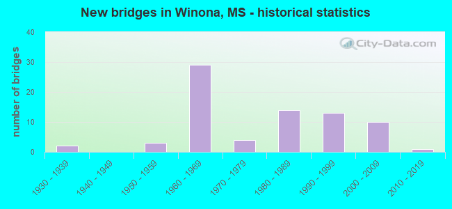 New bridges in Winona, MS - historical statistics