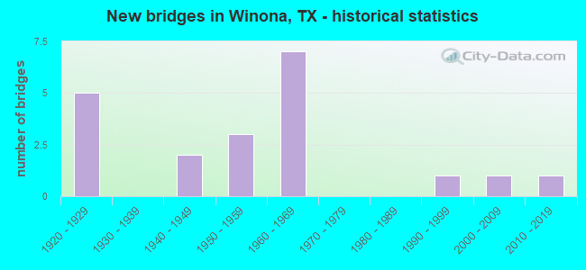 New bridges in Winona, TX - historical statistics