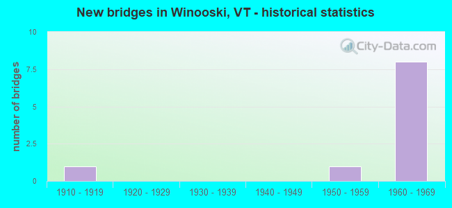 New bridges in Winooski, VT - historical statistics
