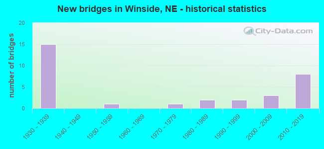 New bridges in Winside, NE - historical statistics