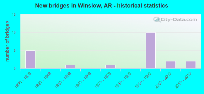 New bridges in Winslow, AR - historical statistics