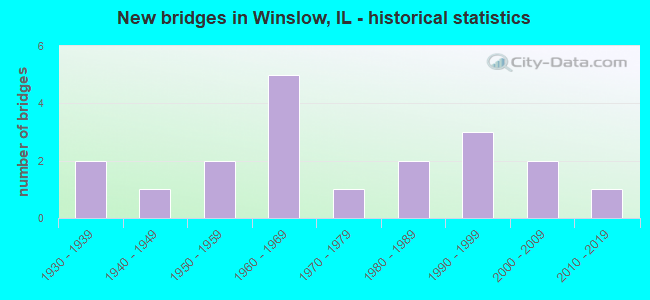 New bridges in Winslow, IL - historical statistics