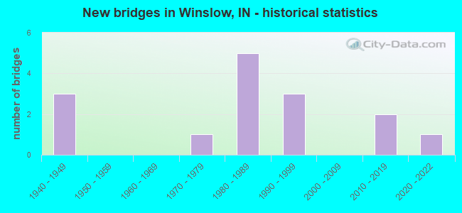 New bridges in Winslow, IN - historical statistics