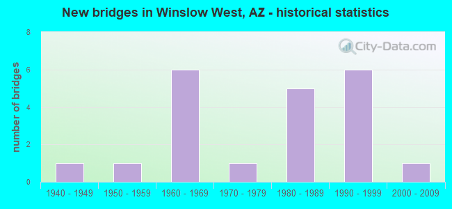New bridges in Winslow West, AZ - historical statistics