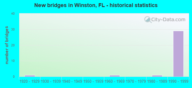 New bridges in Winston, FL - historical statistics