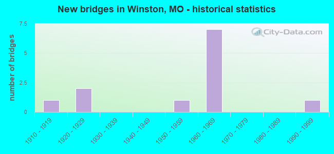 New bridges in Winston, MO - historical statistics