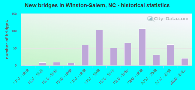 New bridges in Winston-Salem, NC - historical statistics