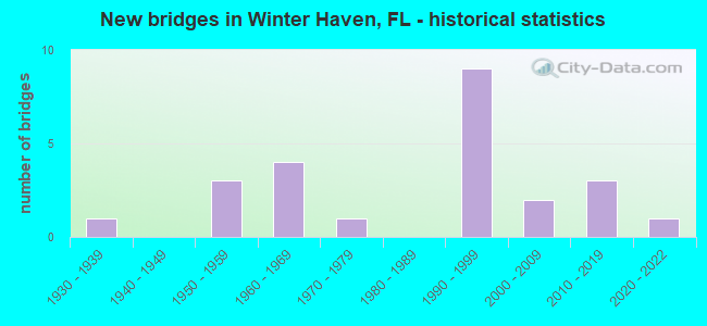 New bridges in Winter Haven, FL - historical statistics