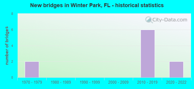 New bridges in Winter Park, FL - historical statistics
