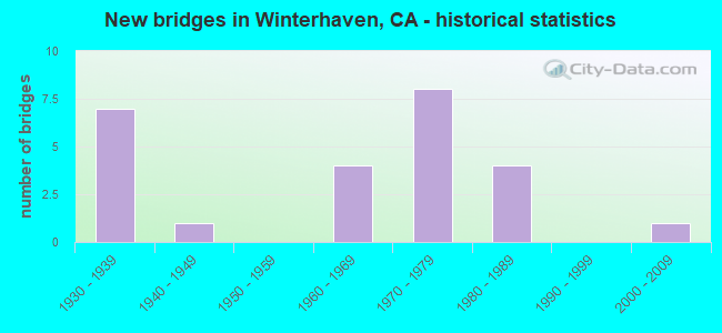 New bridges in Winterhaven, CA - historical statistics