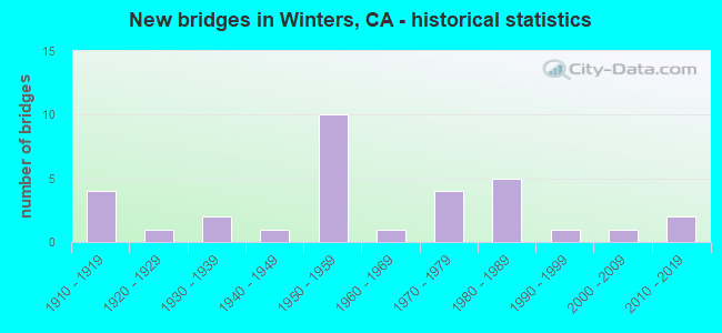 New bridges in Winters, CA - historical statistics