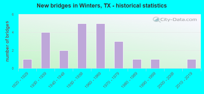 New bridges in Winters, TX - historical statistics