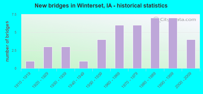New bridges in Winterset, IA - historical statistics