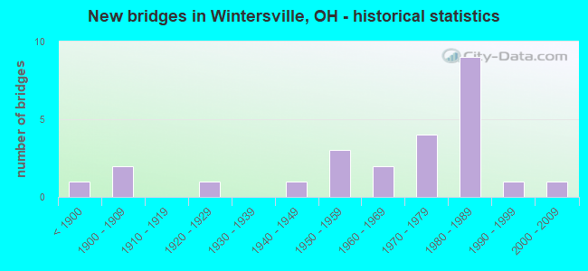 New bridges in Wintersville, OH - historical statistics