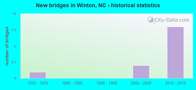 New bridges in Winton, NC - historical statistics