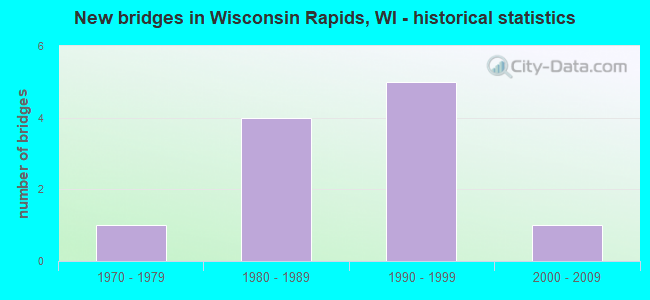 New bridges in Wisconsin Rapids, WI - historical statistics