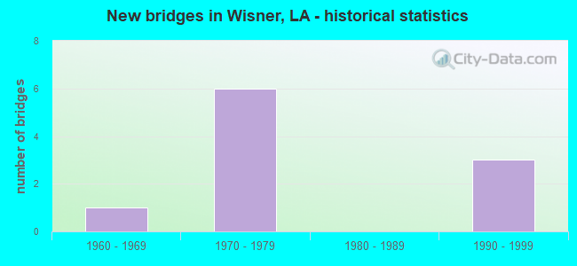 New bridges in Wisner, LA - historical statistics