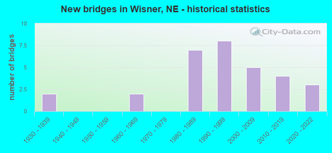 New bridges in Wisner, NE - historical statistics