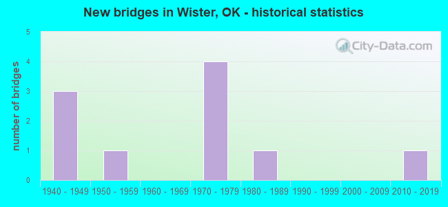 New bridges in Wister, OK - historical statistics