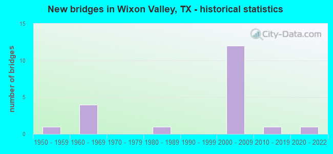 New bridges in Wixon Valley, TX - historical statistics